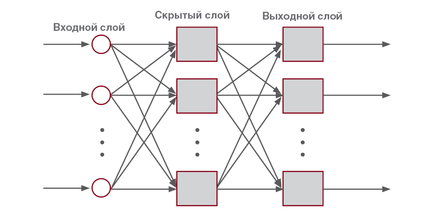 Виды нейронных сетей схема