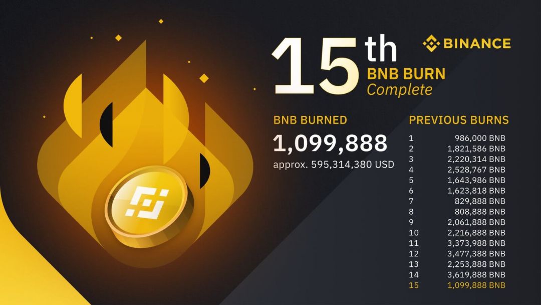 Криптовалютная биржа Binance сожгла рекордный объём токенов BNB. Сколько заработала платформа?