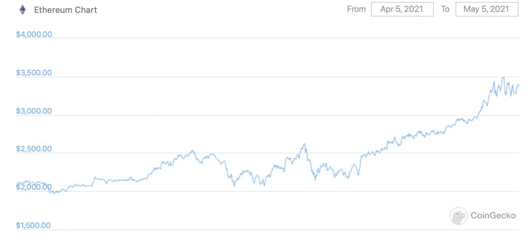 ethereum vs bitcoin 90-day chart