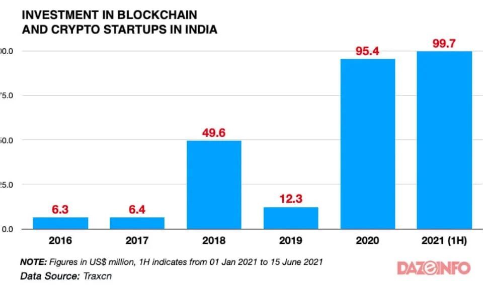 Blockchain-And-Crypto-Startups-In-India-