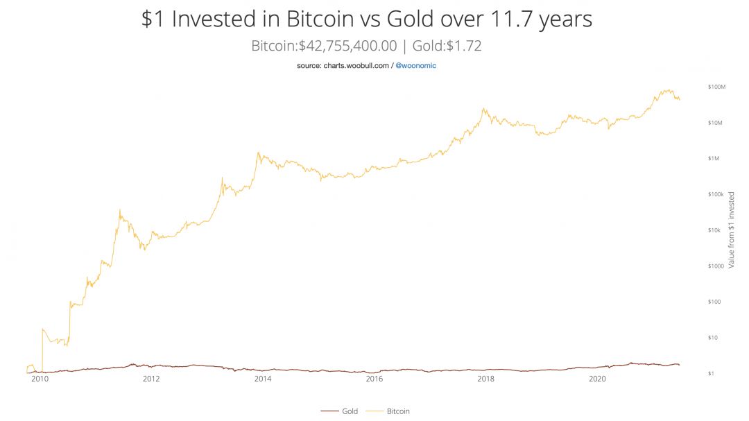 биткоин золото график